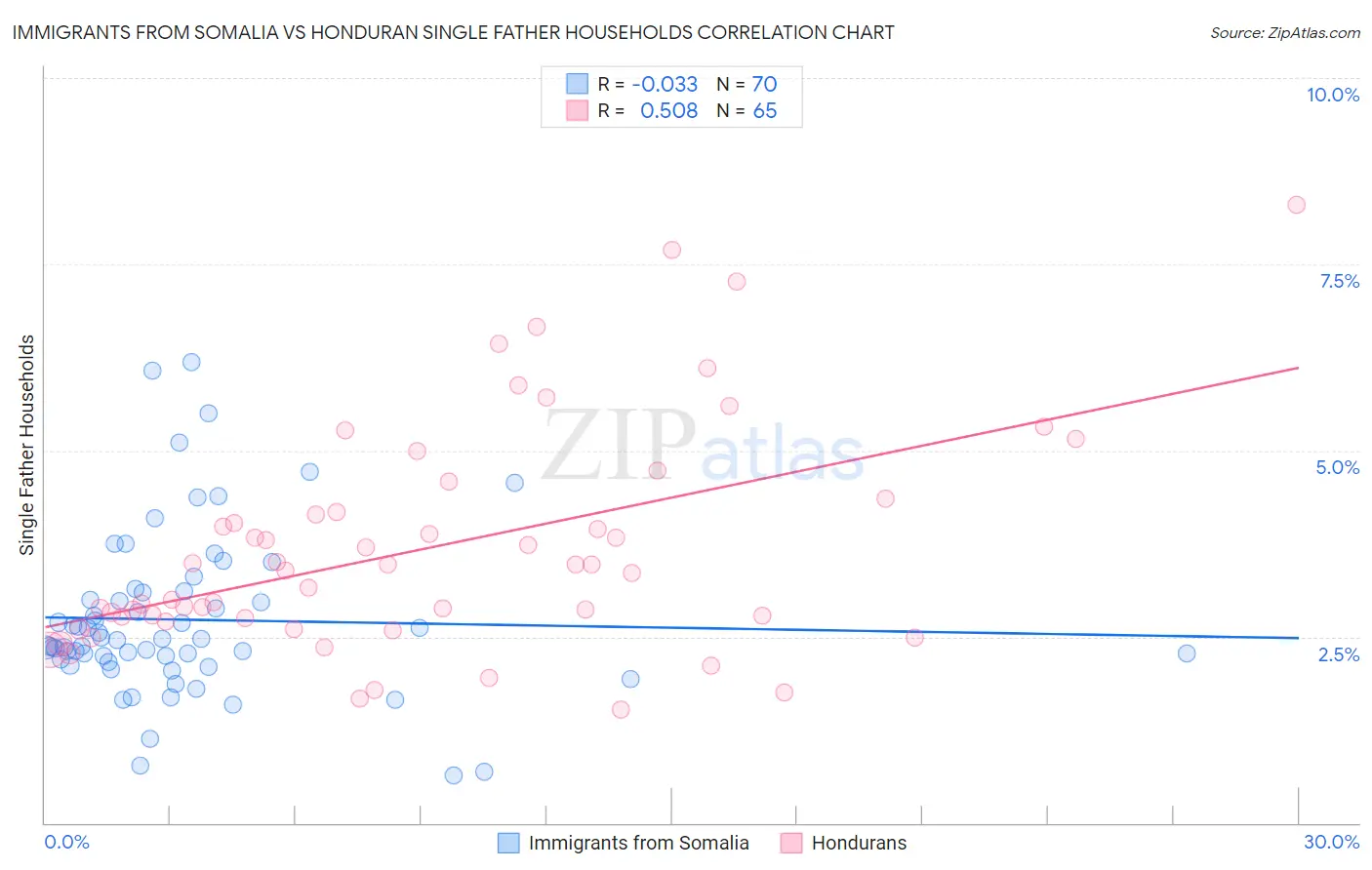 Immigrants from Somalia vs Honduran Single Father Households