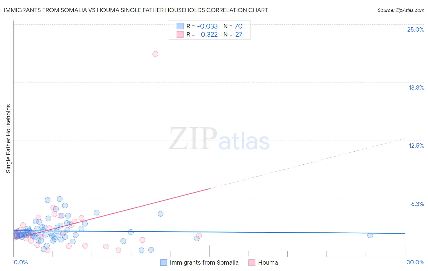 Immigrants from Somalia vs Houma Single Father Households