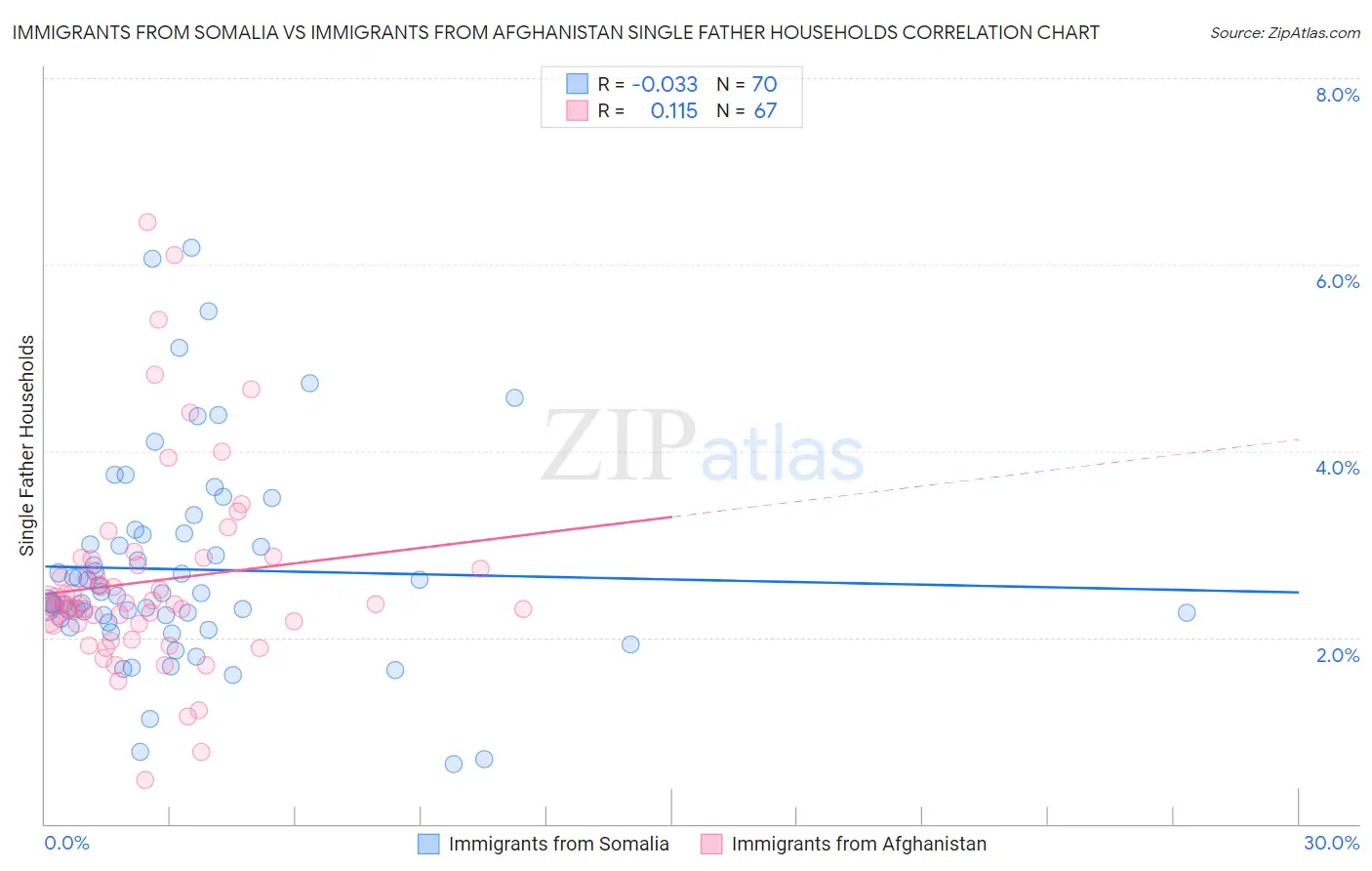 Immigrants from Somalia vs Immigrants from Afghanistan Single Father Households
