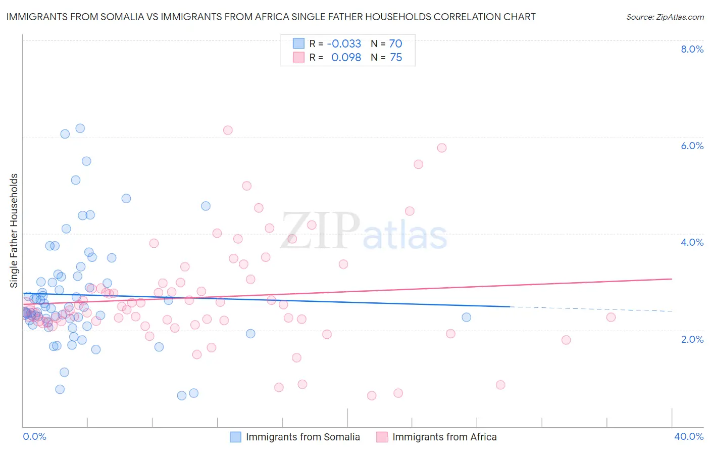 Immigrants from Somalia vs Immigrants from Africa Single Father Households