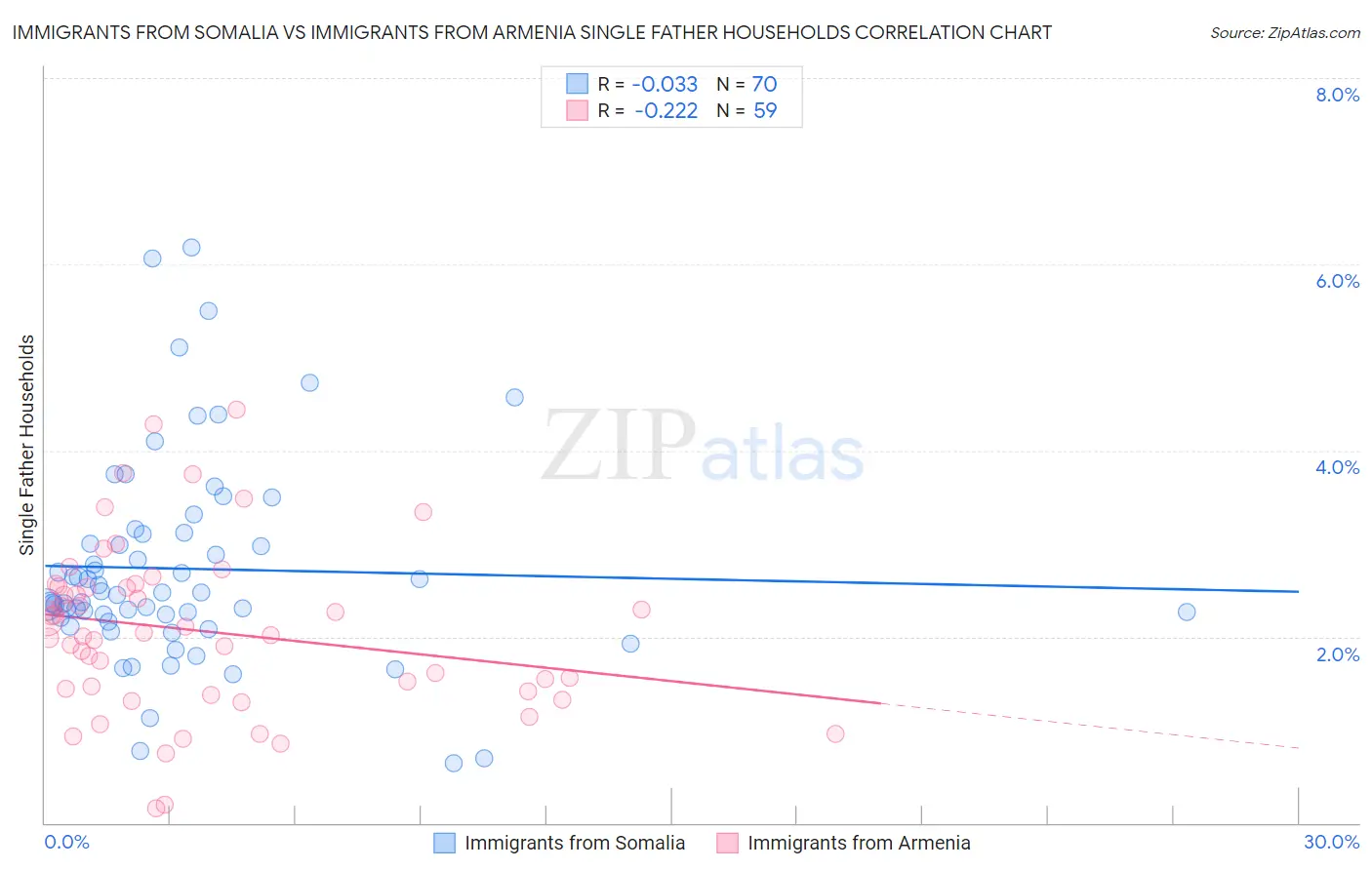 Immigrants from Somalia vs Immigrants from Armenia Single Father Households