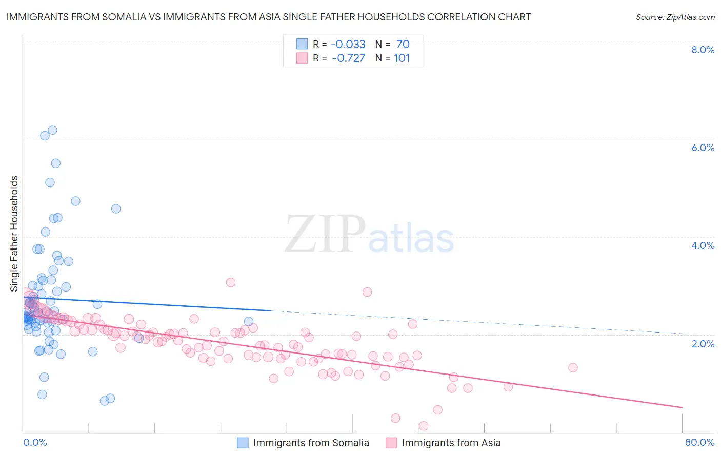 Immigrants from Somalia vs Immigrants from Asia Single Father Households