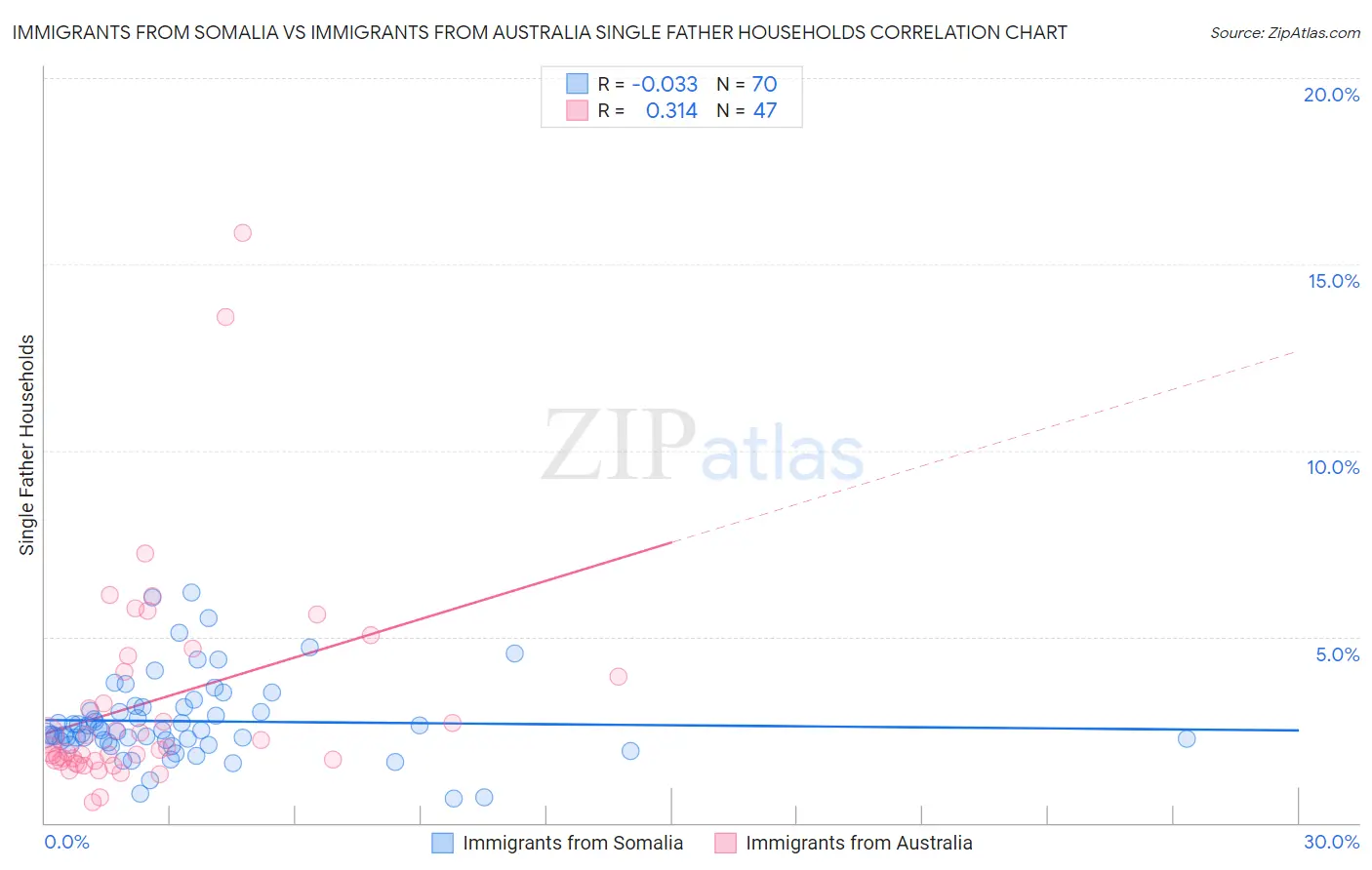 Immigrants from Somalia vs Immigrants from Australia Single Father Households