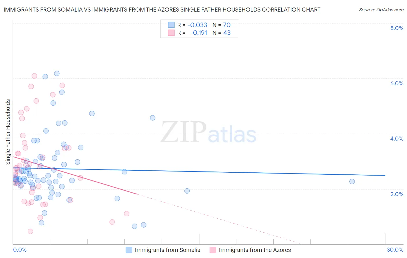 Immigrants from Somalia vs Immigrants from the Azores Single Father Households