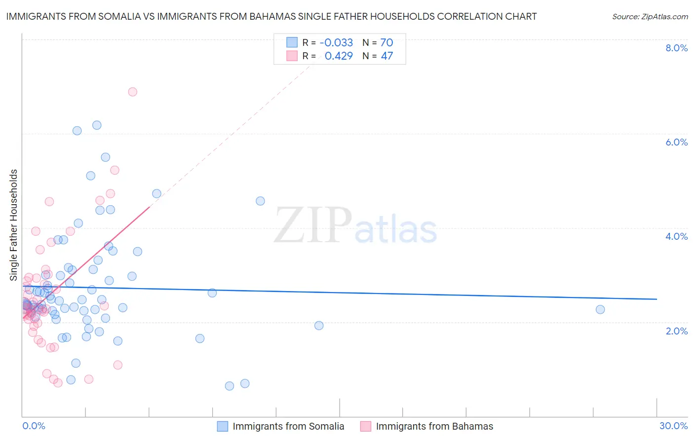 Immigrants from Somalia vs Immigrants from Bahamas Single Father Households