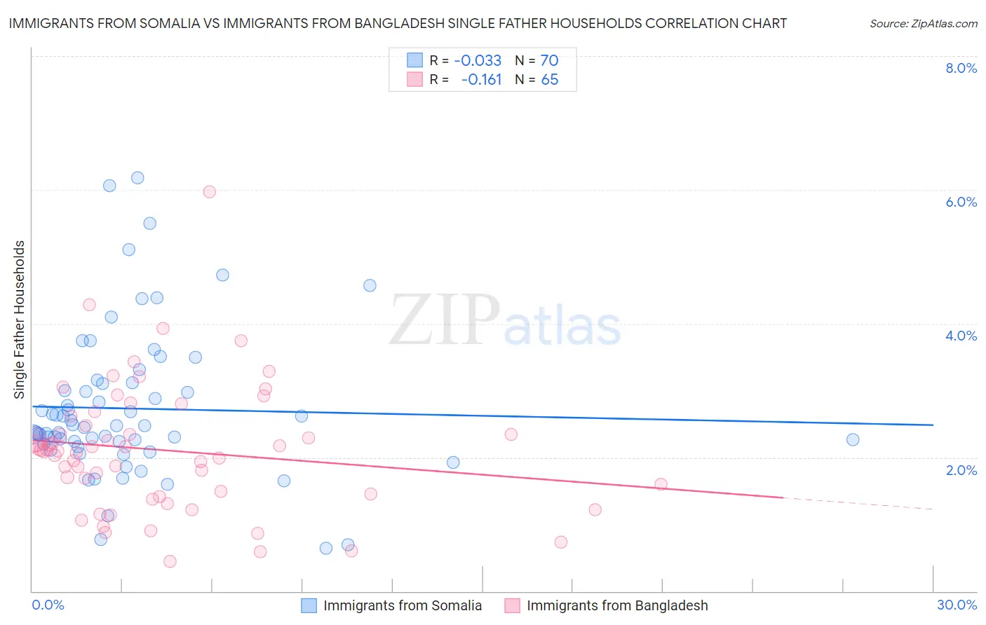 Immigrants from Somalia vs Immigrants from Bangladesh Single Father Households