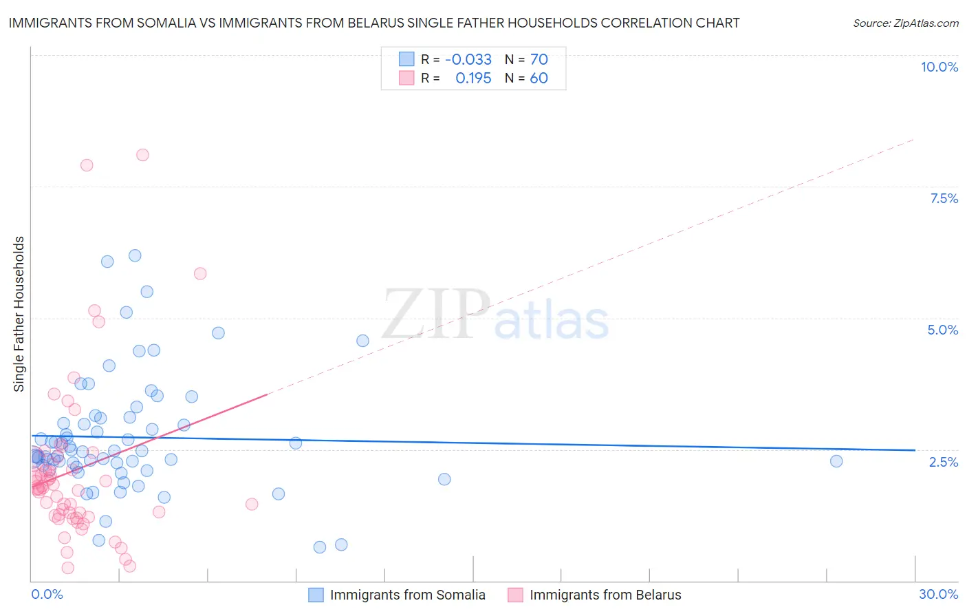Immigrants from Somalia vs Immigrants from Belarus Single Father Households