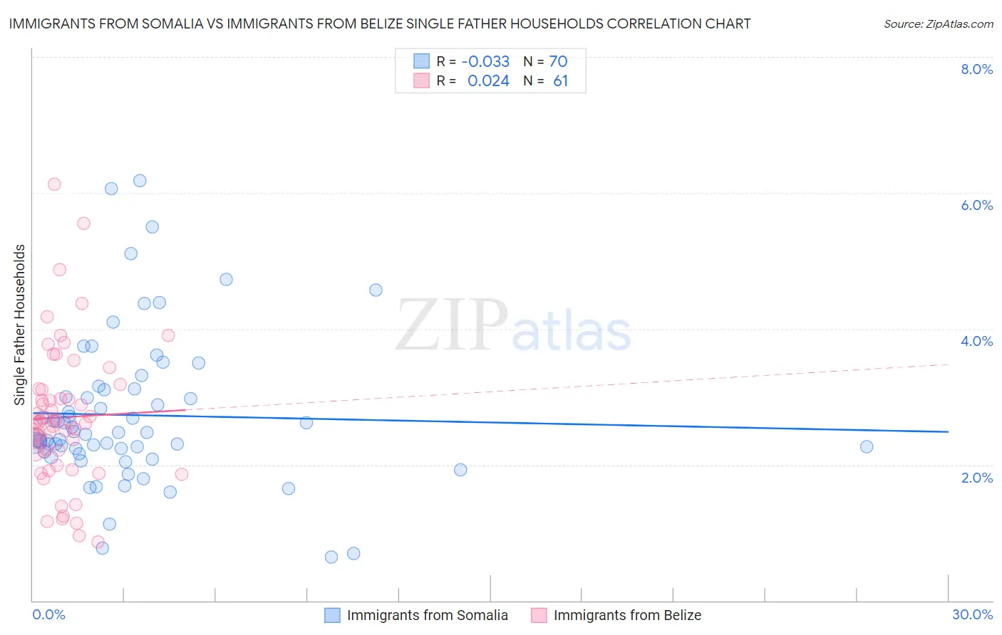 Immigrants from Somalia vs Immigrants from Belize Single Father Households