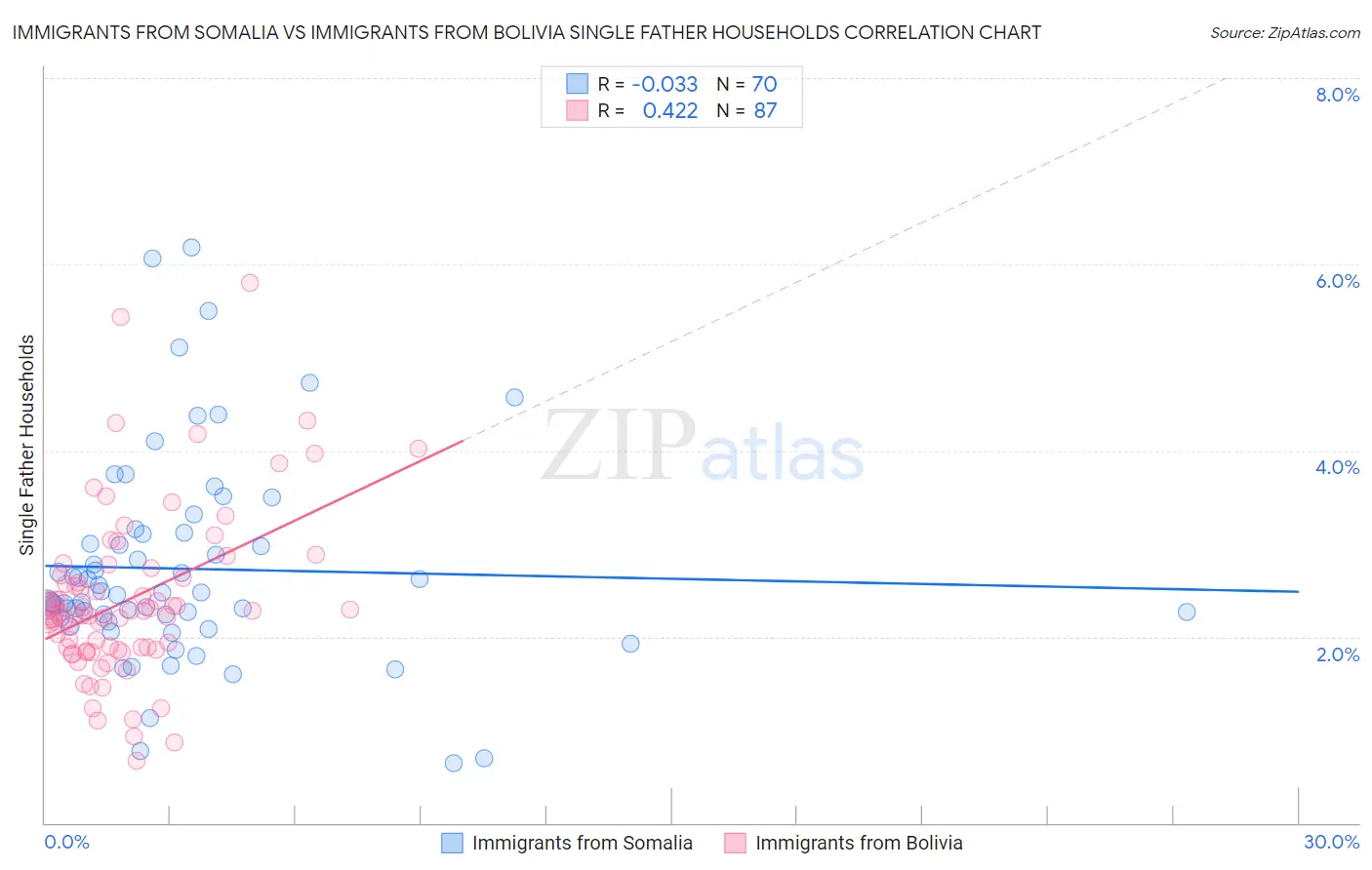 Immigrants from Somalia vs Immigrants from Bolivia Single Father Households