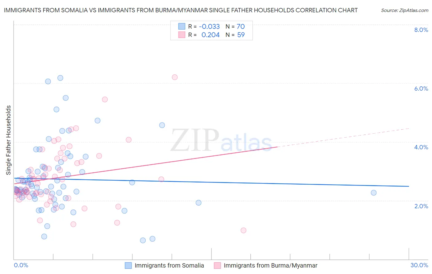 Immigrants from Somalia vs Immigrants from Burma/Myanmar Single Father Households