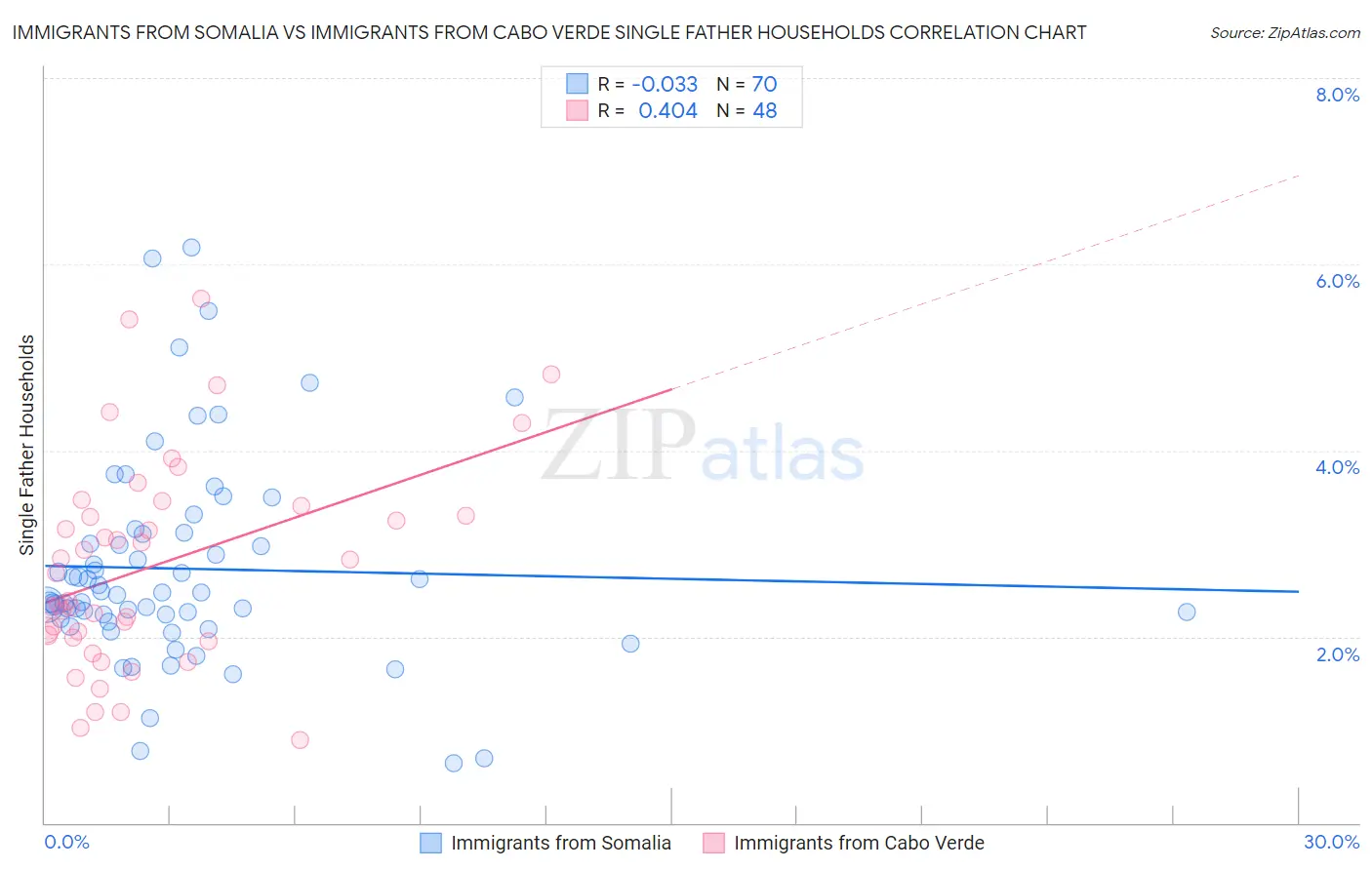 Immigrants from Somalia vs Immigrants from Cabo Verde Single Father Households