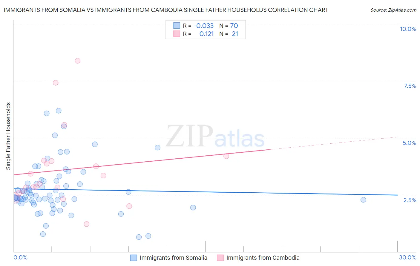 Immigrants from Somalia vs Immigrants from Cambodia Single Father Households
