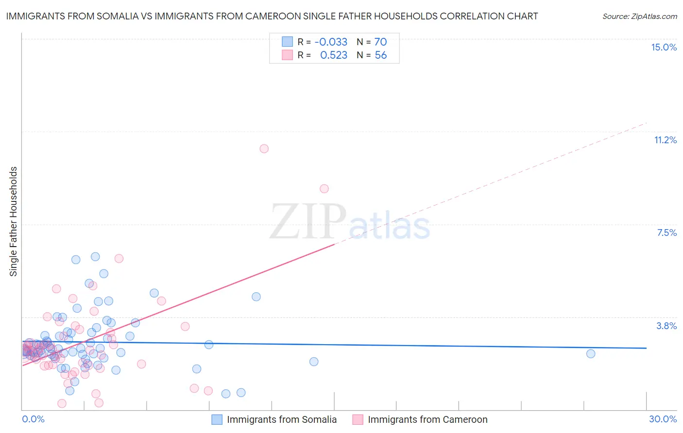 Immigrants from Somalia vs Immigrants from Cameroon Single Father Households
