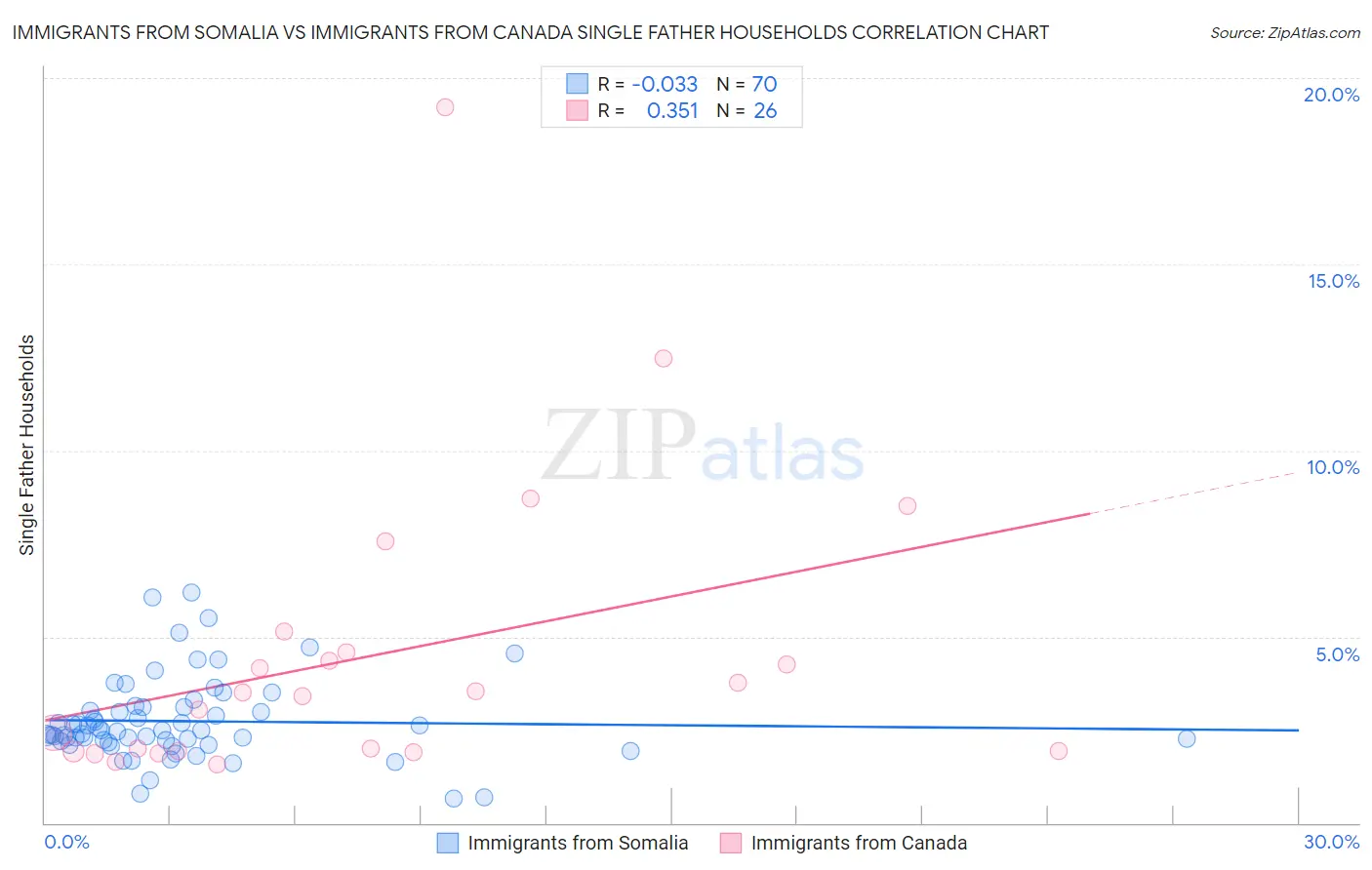 Immigrants from Somalia vs Immigrants from Canada Single Father Households