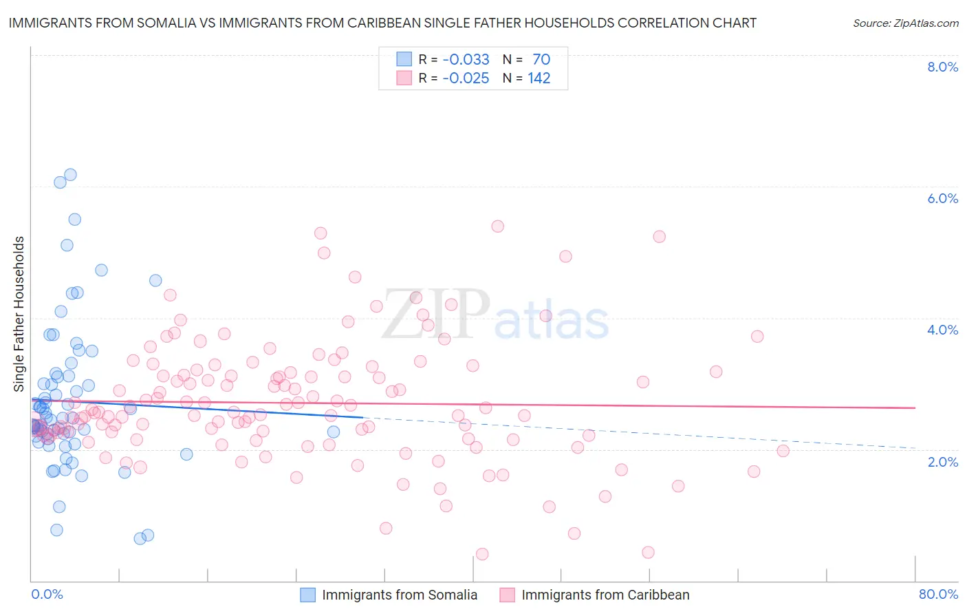 Immigrants from Somalia vs Immigrants from Caribbean Single Father Households