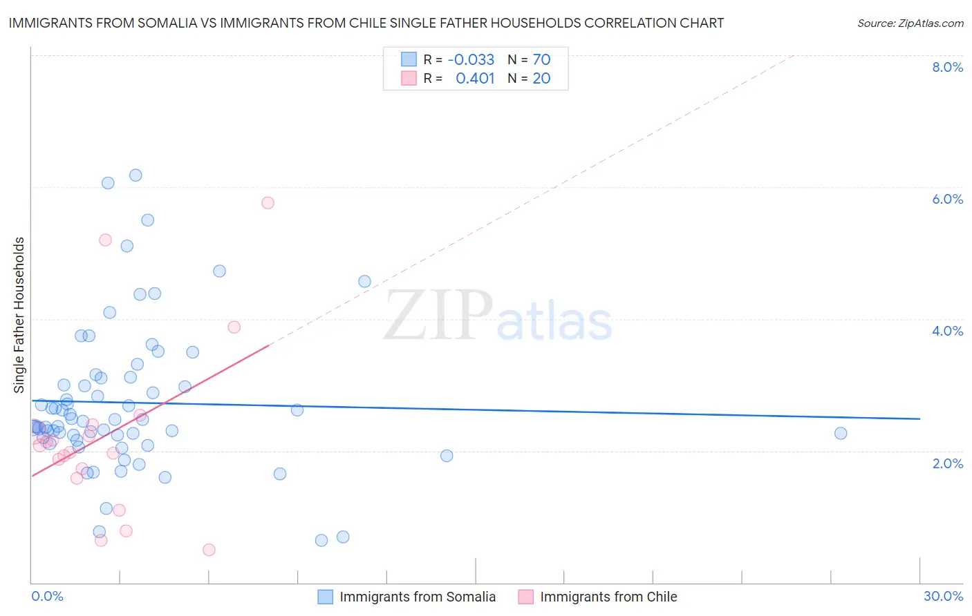 Immigrants from Somalia vs Immigrants from Chile Single Father Households