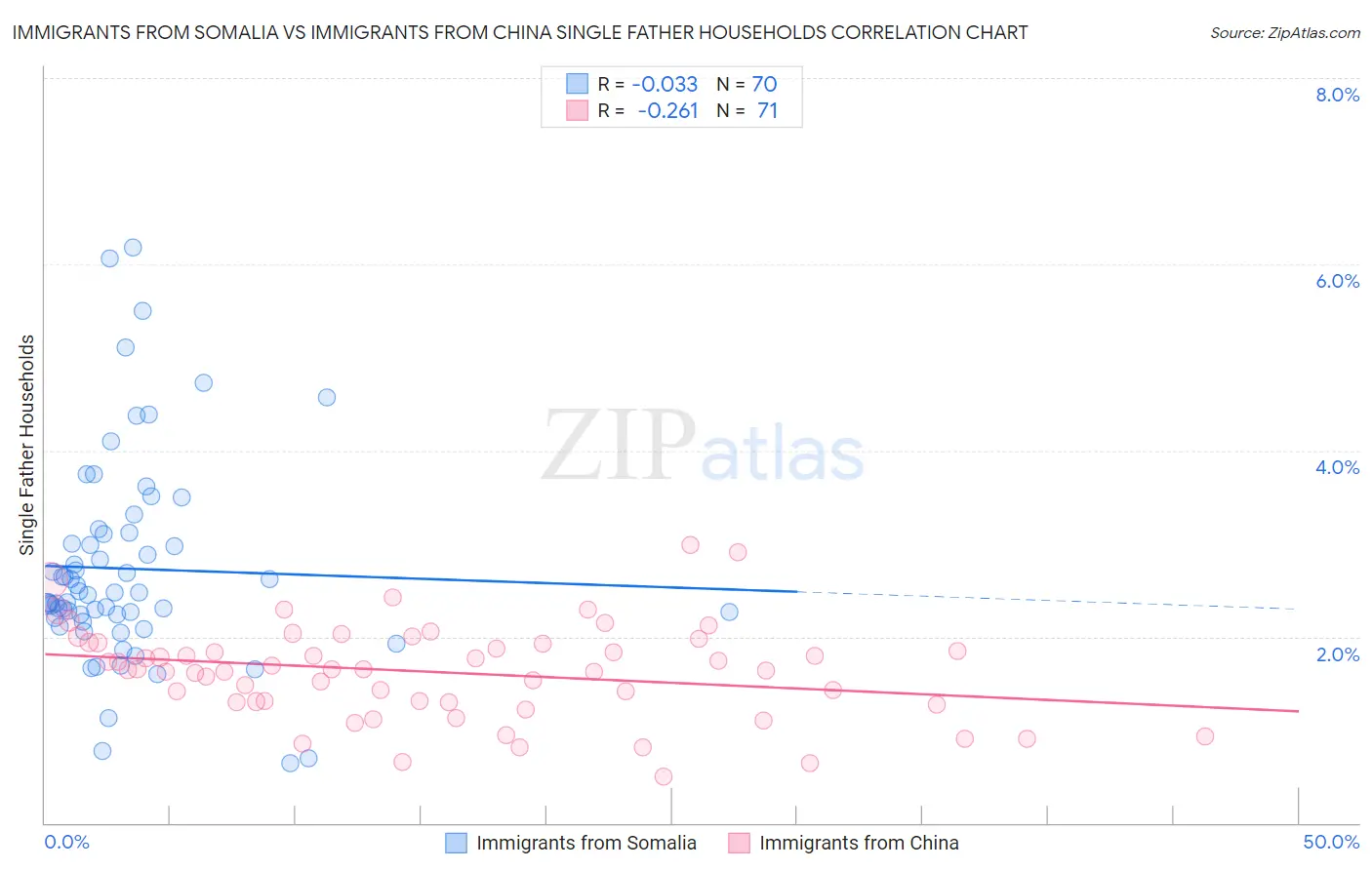 Immigrants from Somalia vs Immigrants from China Single Father Households