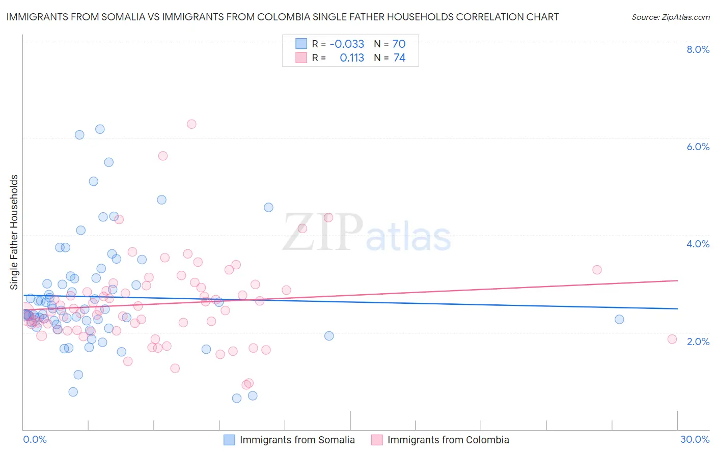 Immigrants from Somalia vs Immigrants from Colombia Single Father Households