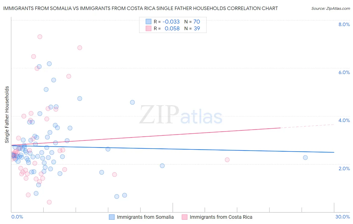 Immigrants from Somalia vs Immigrants from Costa Rica Single Father Households