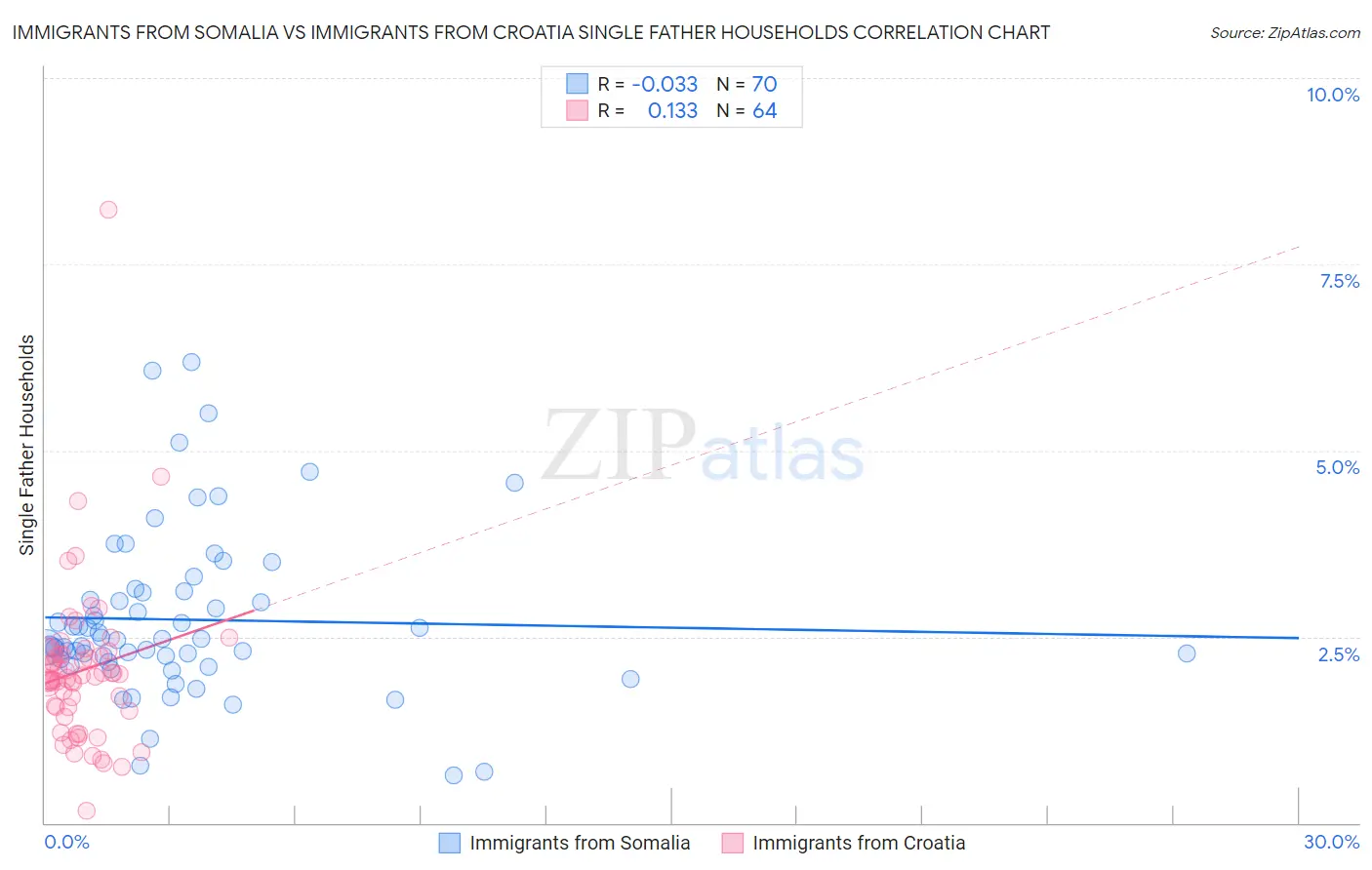 Immigrants from Somalia vs Immigrants from Croatia Single Father Households