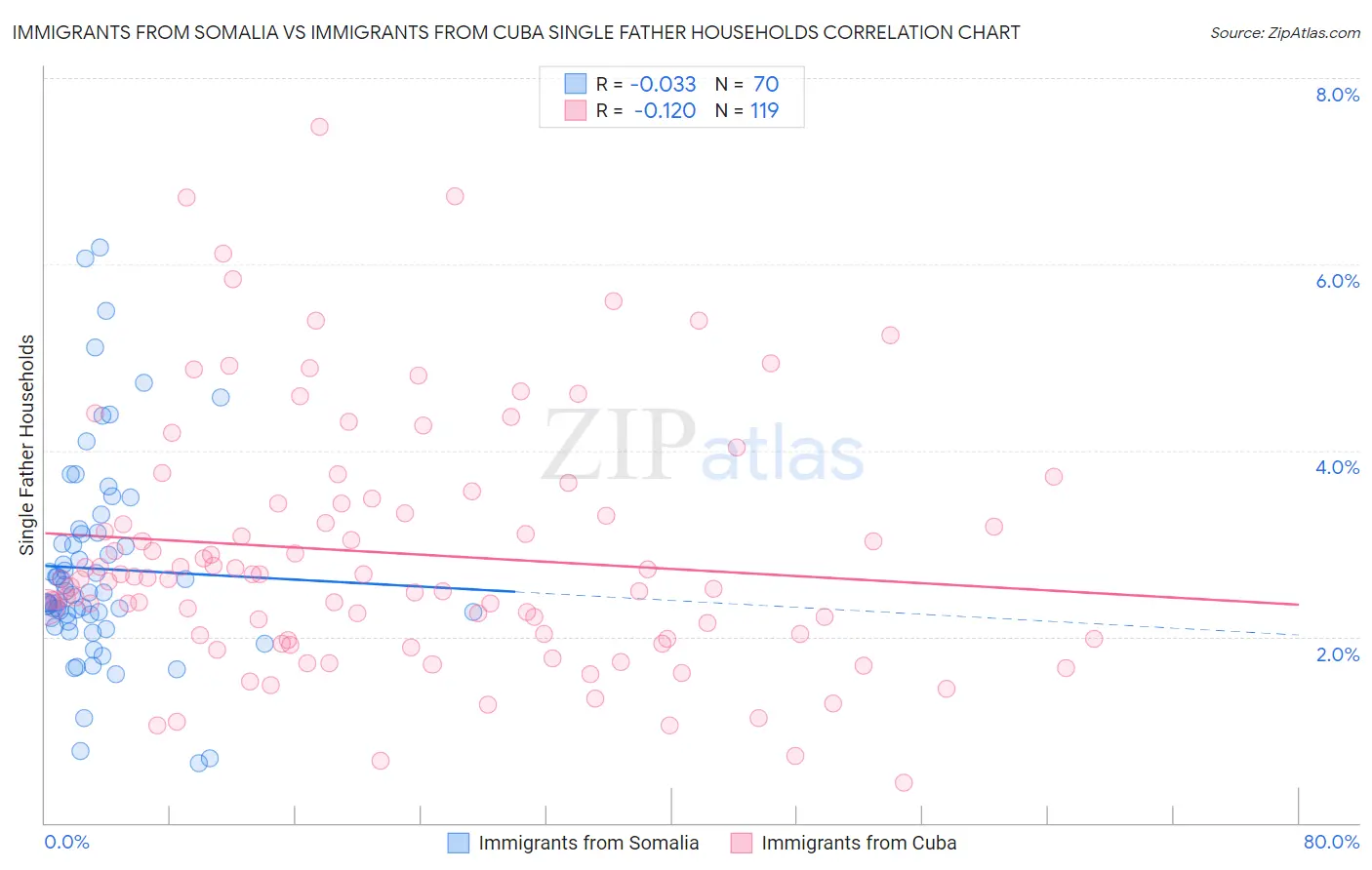 Immigrants from Somalia vs Immigrants from Cuba Single Father Households