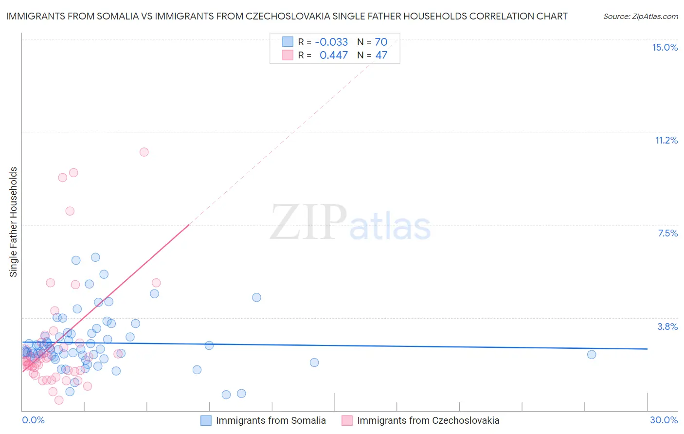 Immigrants from Somalia vs Immigrants from Czechoslovakia Single Father Households