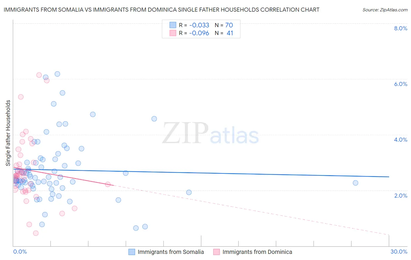 Immigrants from Somalia vs Immigrants from Dominica Single Father Households