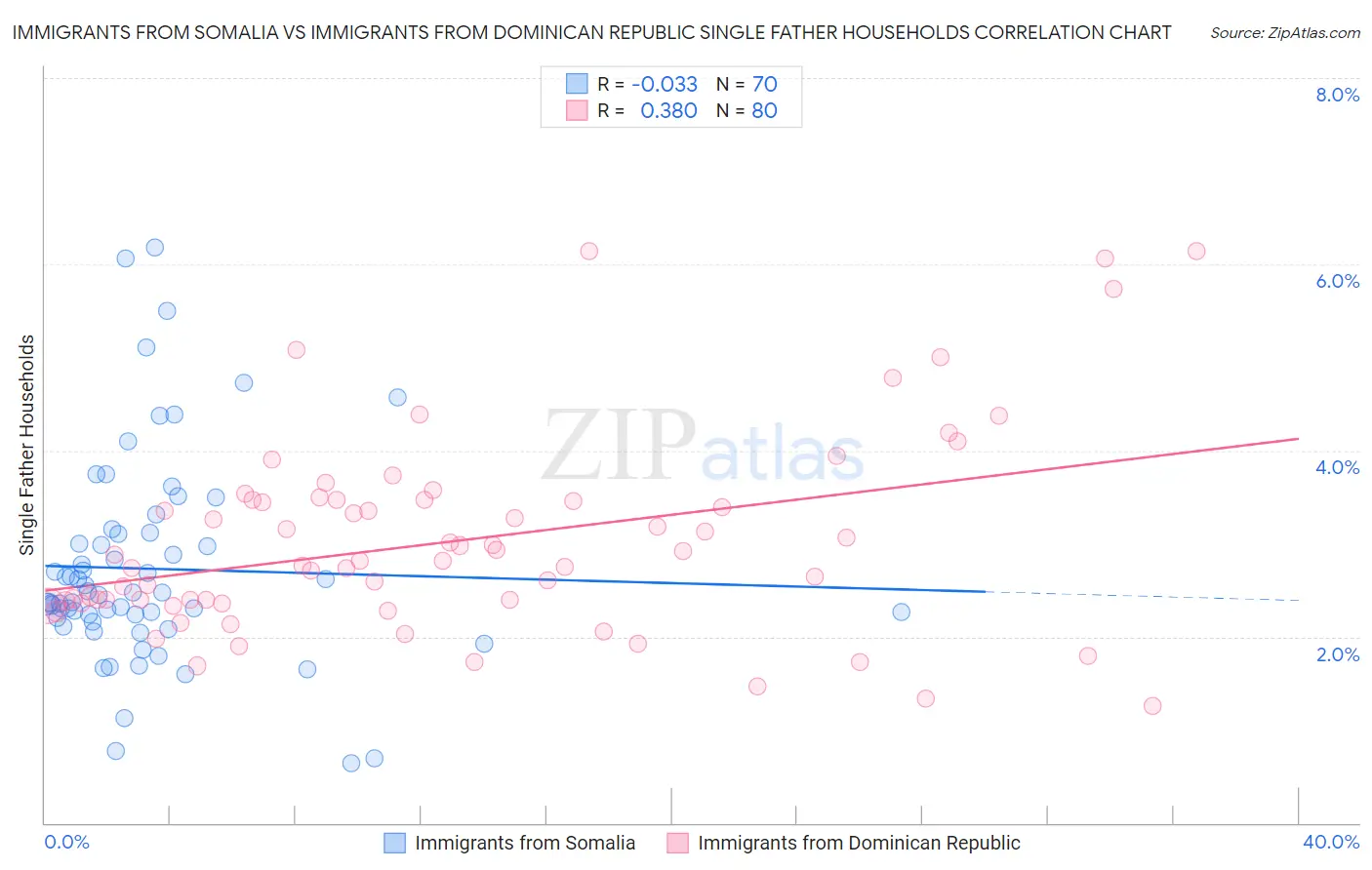 Immigrants from Somalia vs Immigrants from Dominican Republic Single Father Households