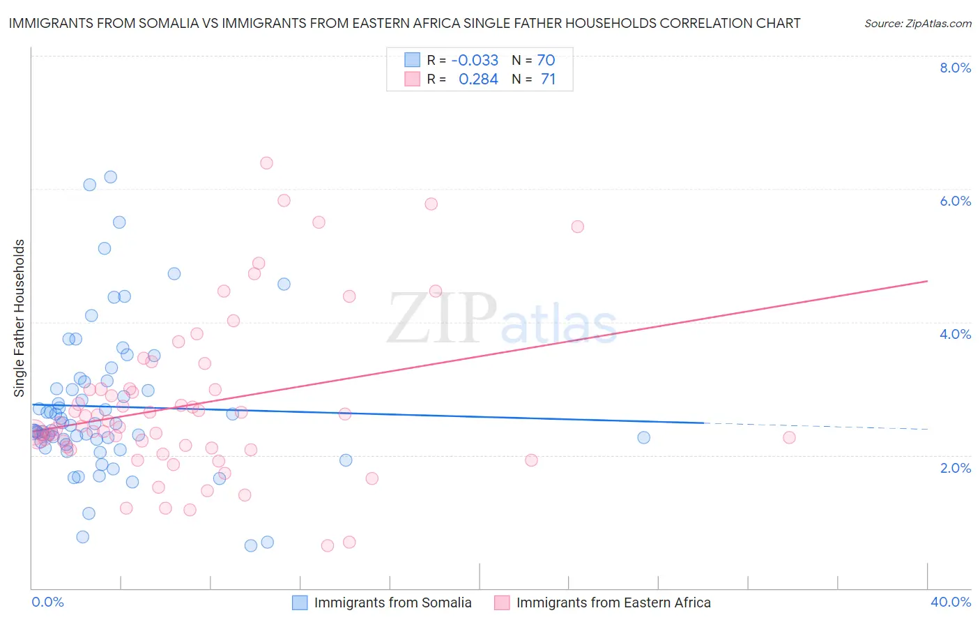 Immigrants from Somalia vs Immigrants from Eastern Africa Single Father Households