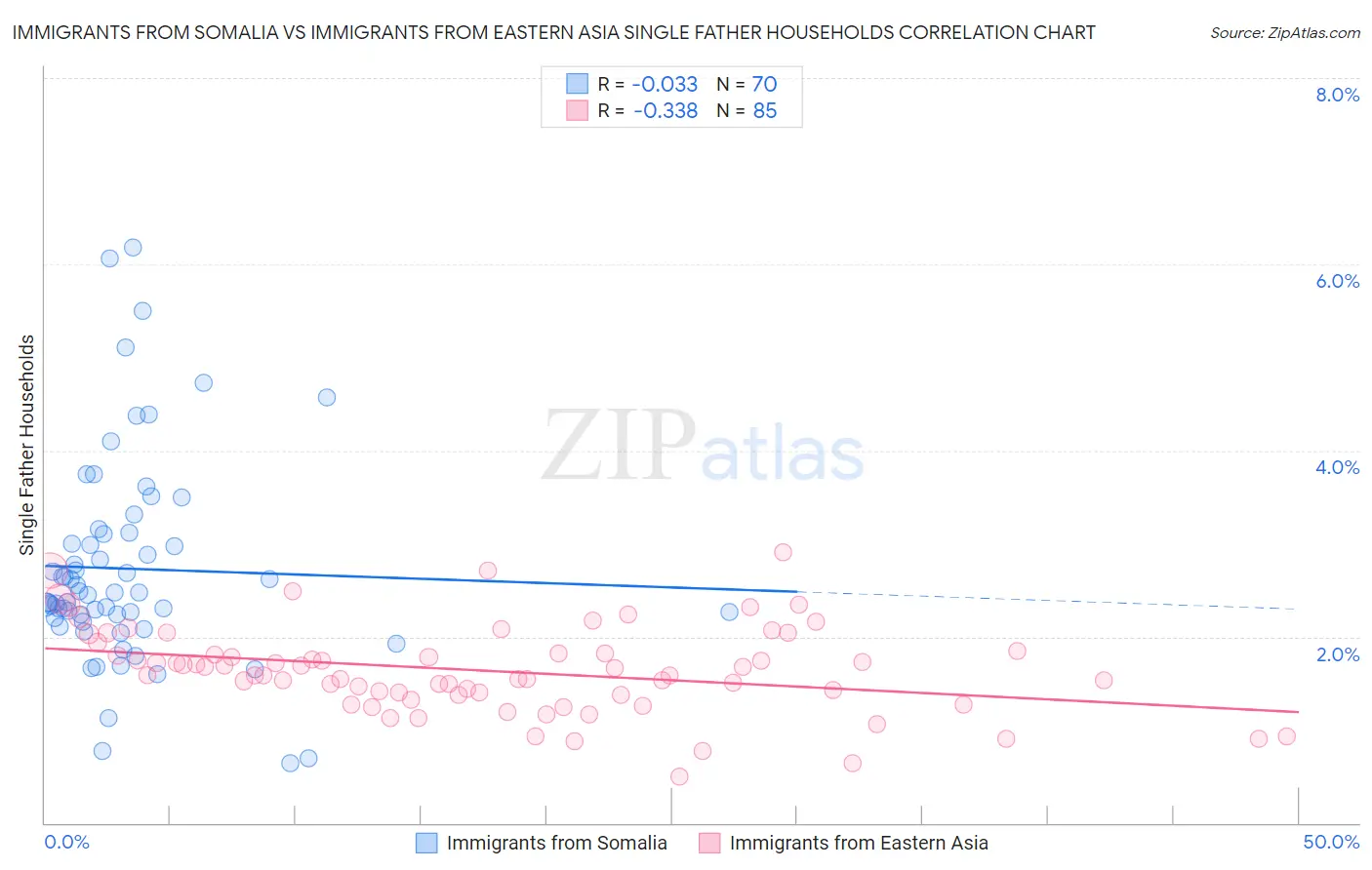 Immigrants from Somalia vs Immigrants from Eastern Asia Single Father Households