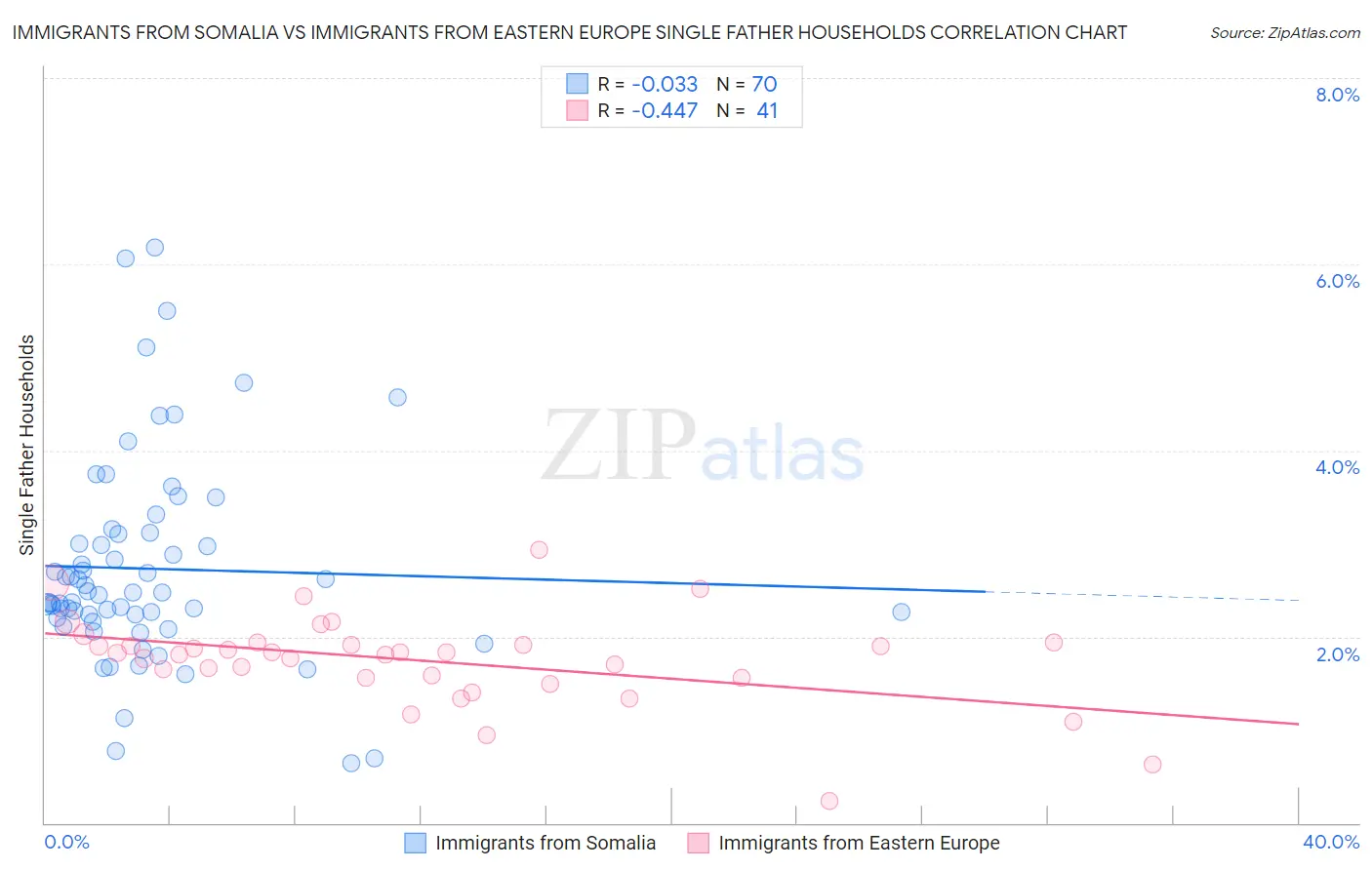 Immigrants from Somalia vs Immigrants from Eastern Europe Single Father Households