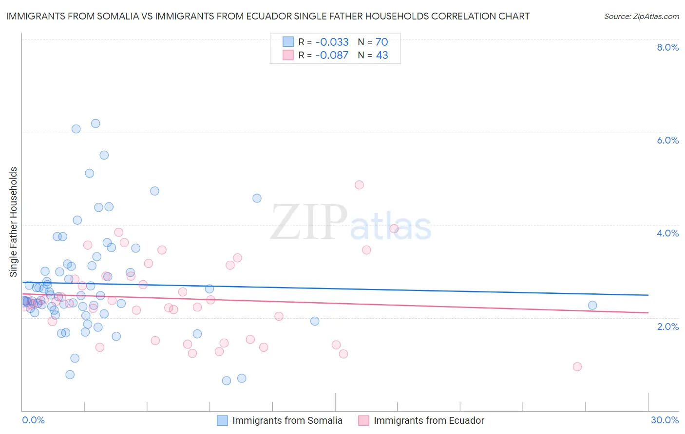 Immigrants from Somalia vs Immigrants from Ecuador Single Father Households