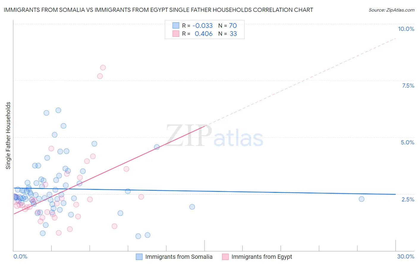 Immigrants from Somalia vs Immigrants from Egypt Single Father Households