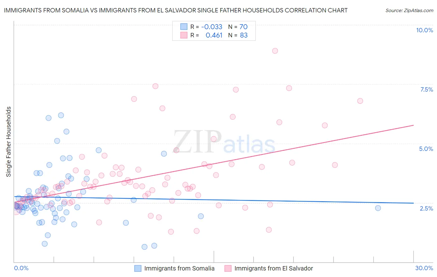 Immigrants from Somalia vs Immigrants from El Salvador Single Father Households