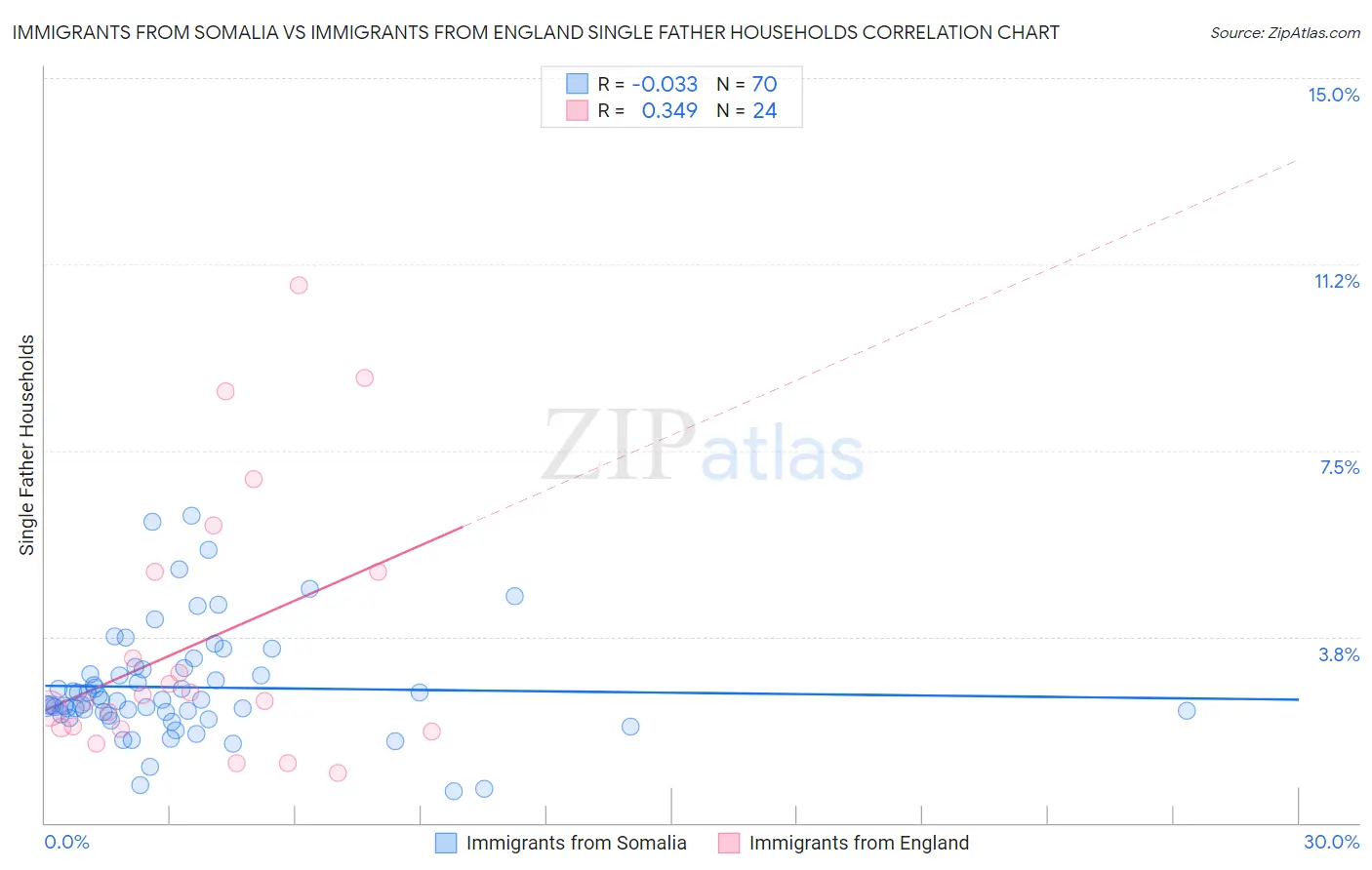 Immigrants from Somalia vs Immigrants from England Single Father Households