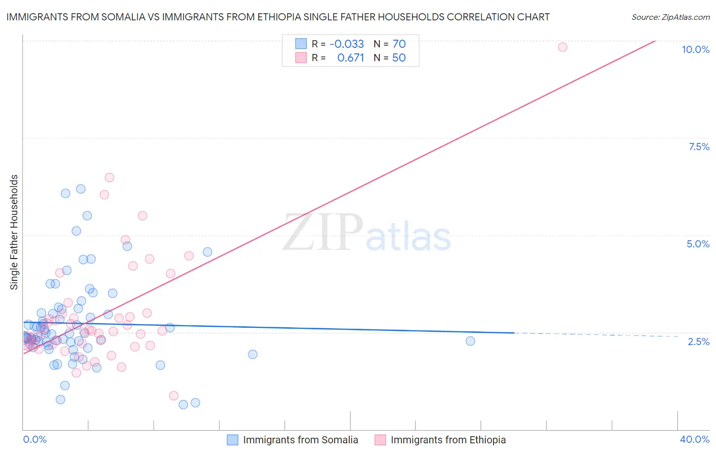 Immigrants from Somalia vs Immigrants from Ethiopia Single Father Households