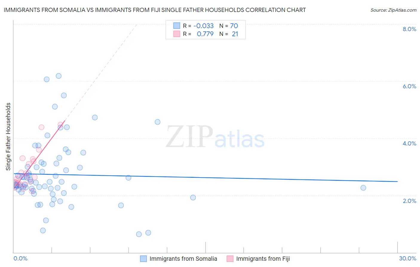 Immigrants from Somalia vs Immigrants from Fiji Single Father Households