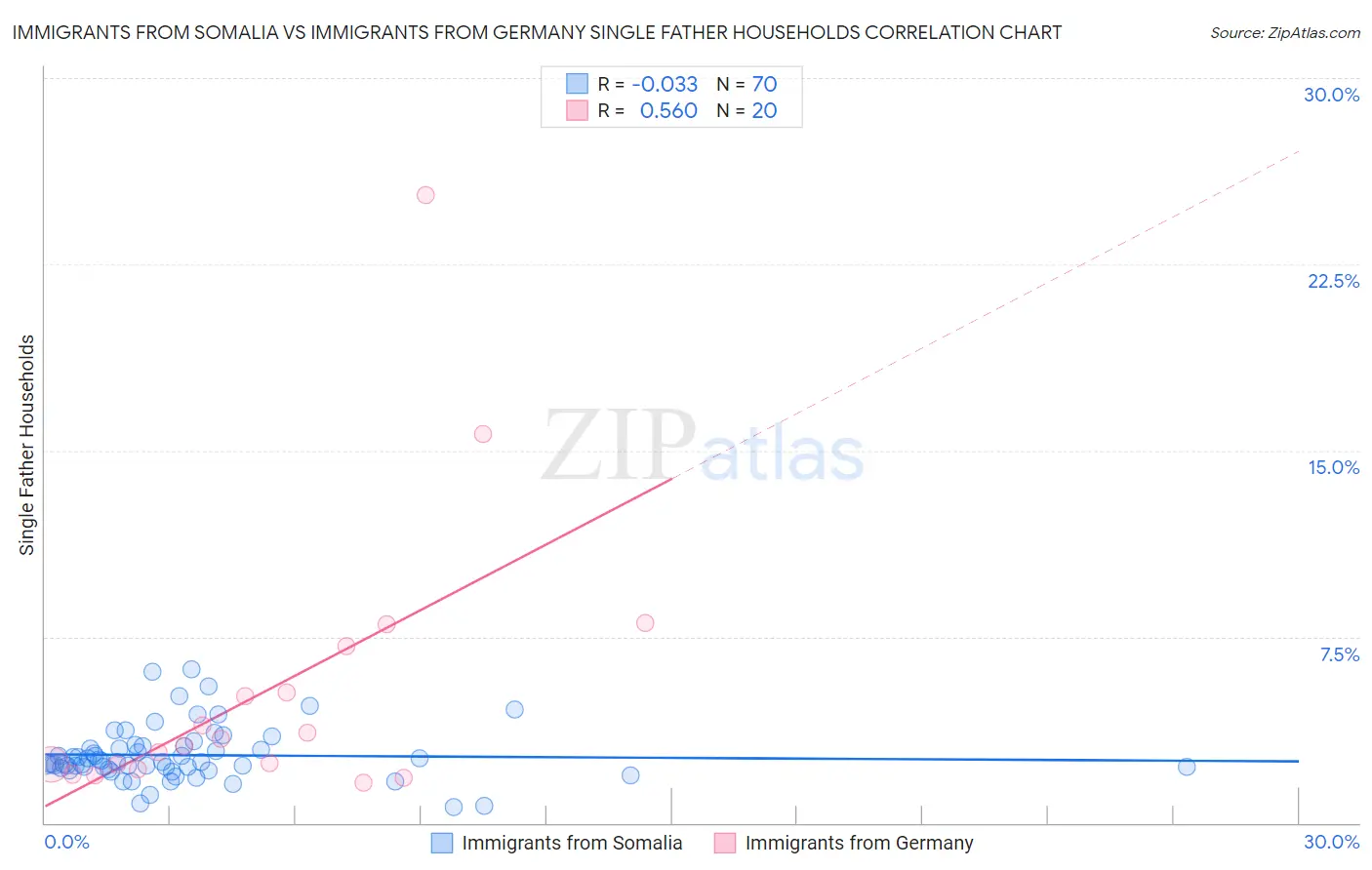 Immigrants from Somalia vs Immigrants from Germany Single Father Households