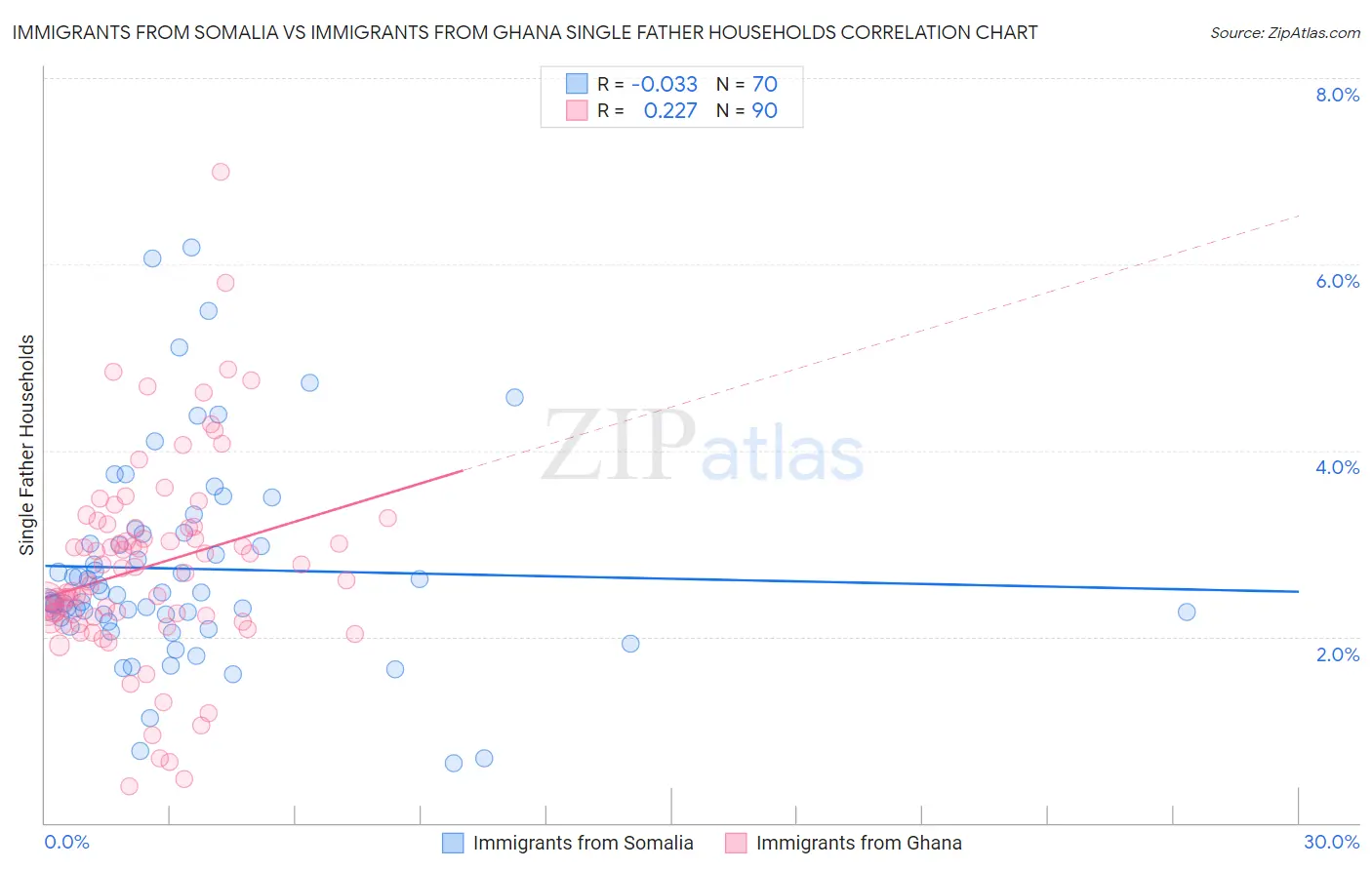 Immigrants from Somalia vs Immigrants from Ghana Single Father Households