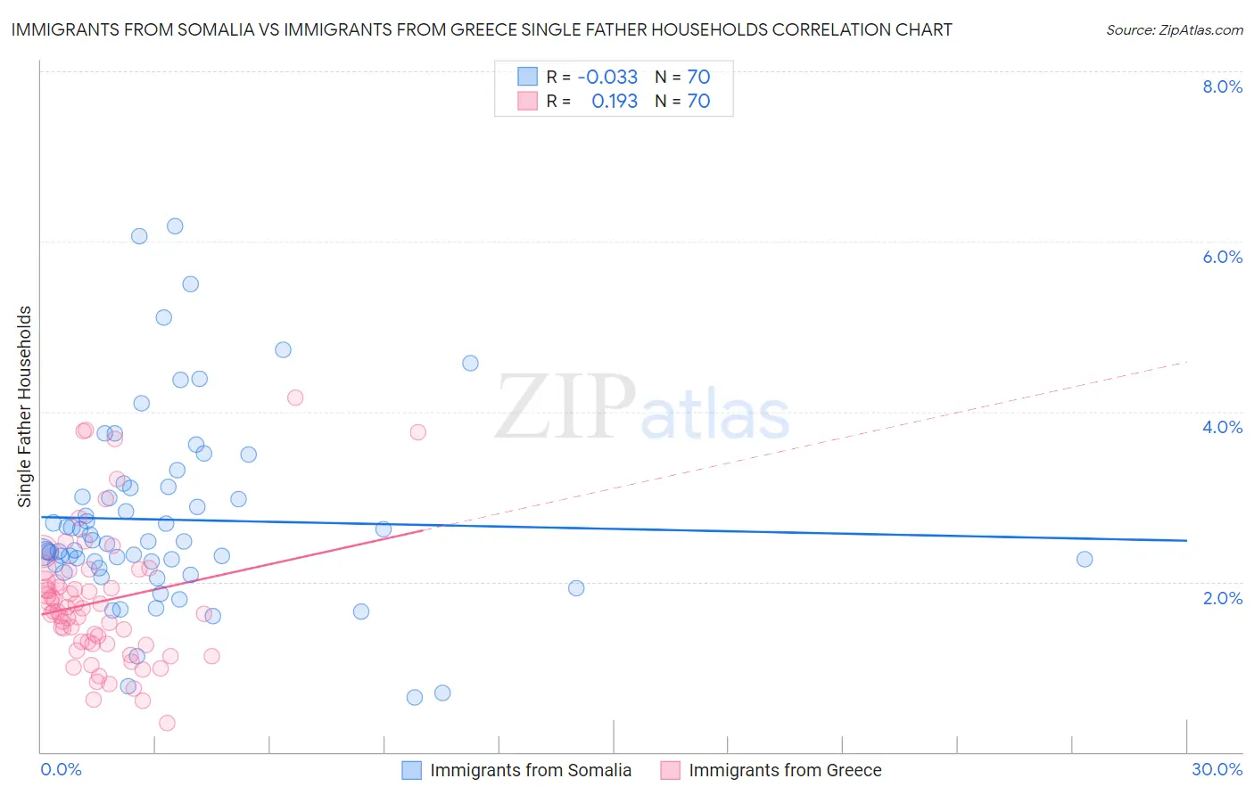 Immigrants from Somalia vs Immigrants from Greece Single Father Households