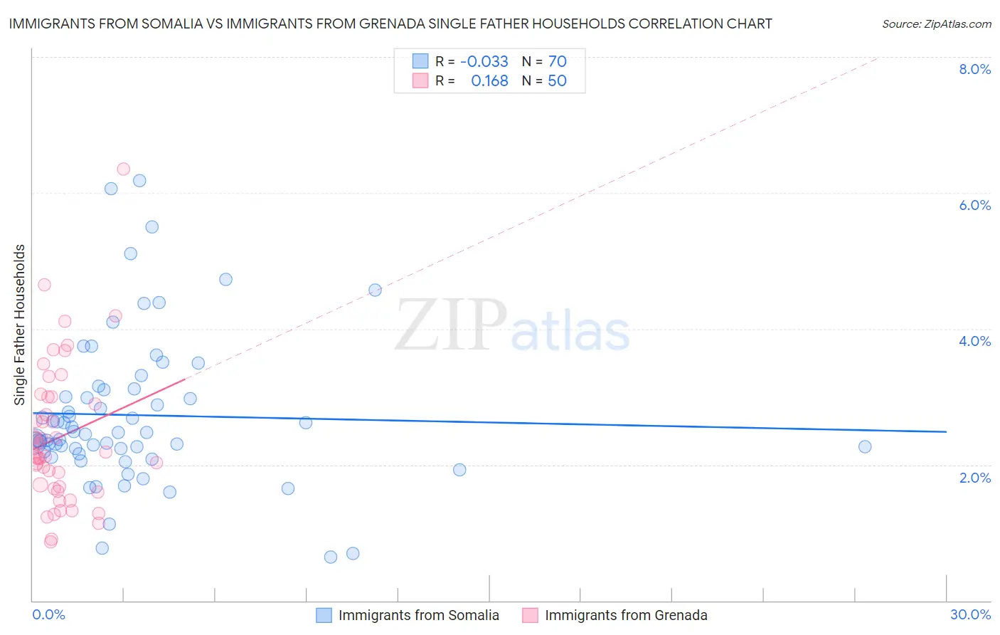 Immigrants from Somalia vs Immigrants from Grenada Single Father Households