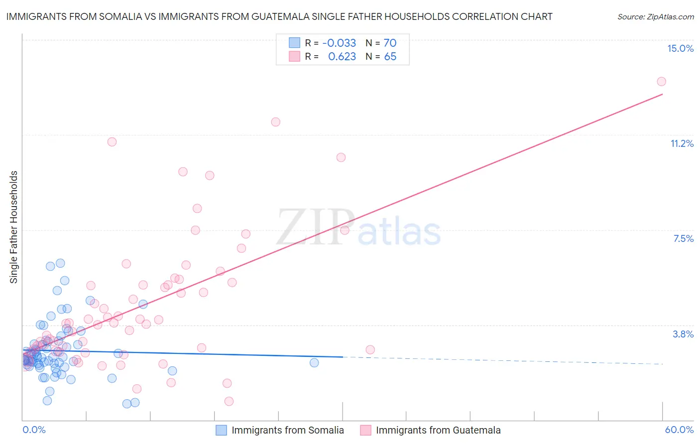 Immigrants from Somalia vs Immigrants from Guatemala Single Father Households