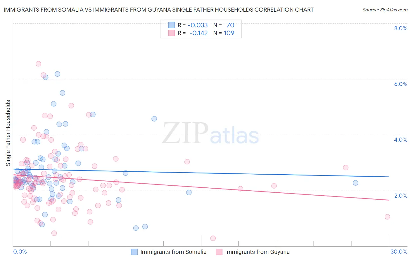 Immigrants from Somalia vs Immigrants from Guyana Single Father Households