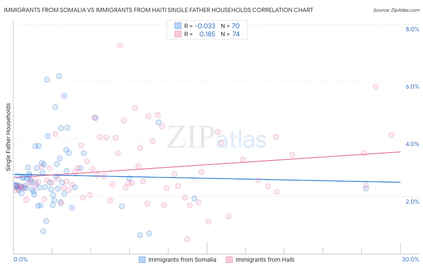 Immigrants from Somalia vs Immigrants from Haiti Single Father Households