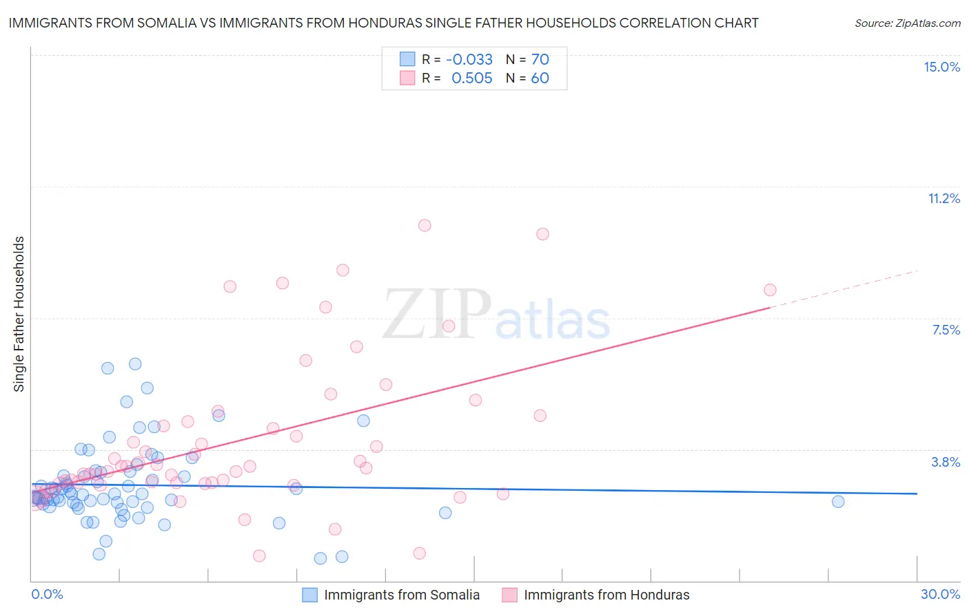 Immigrants from Somalia vs Immigrants from Honduras Single Father Households