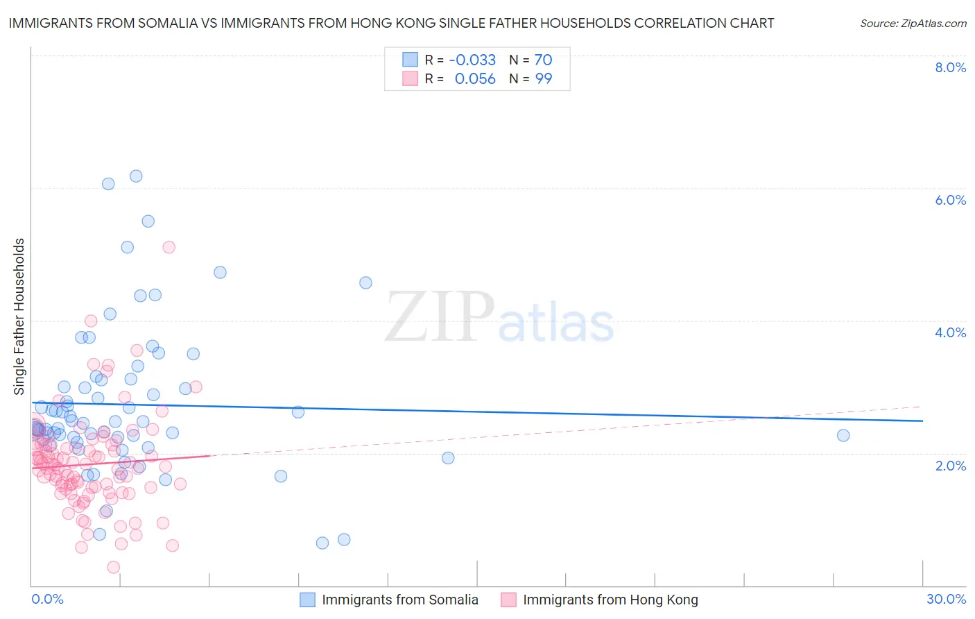 Immigrants from Somalia vs Immigrants from Hong Kong Single Father Households