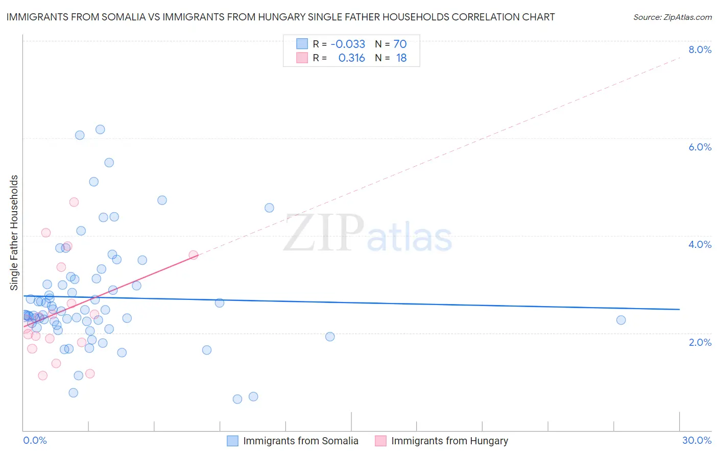 Immigrants from Somalia vs Immigrants from Hungary Single Father Households
