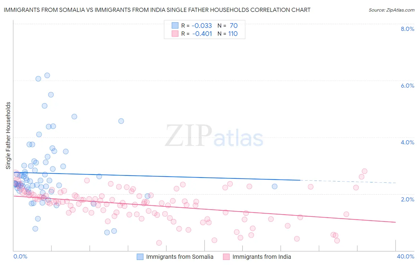 Immigrants from Somalia vs Immigrants from India Single Father Households