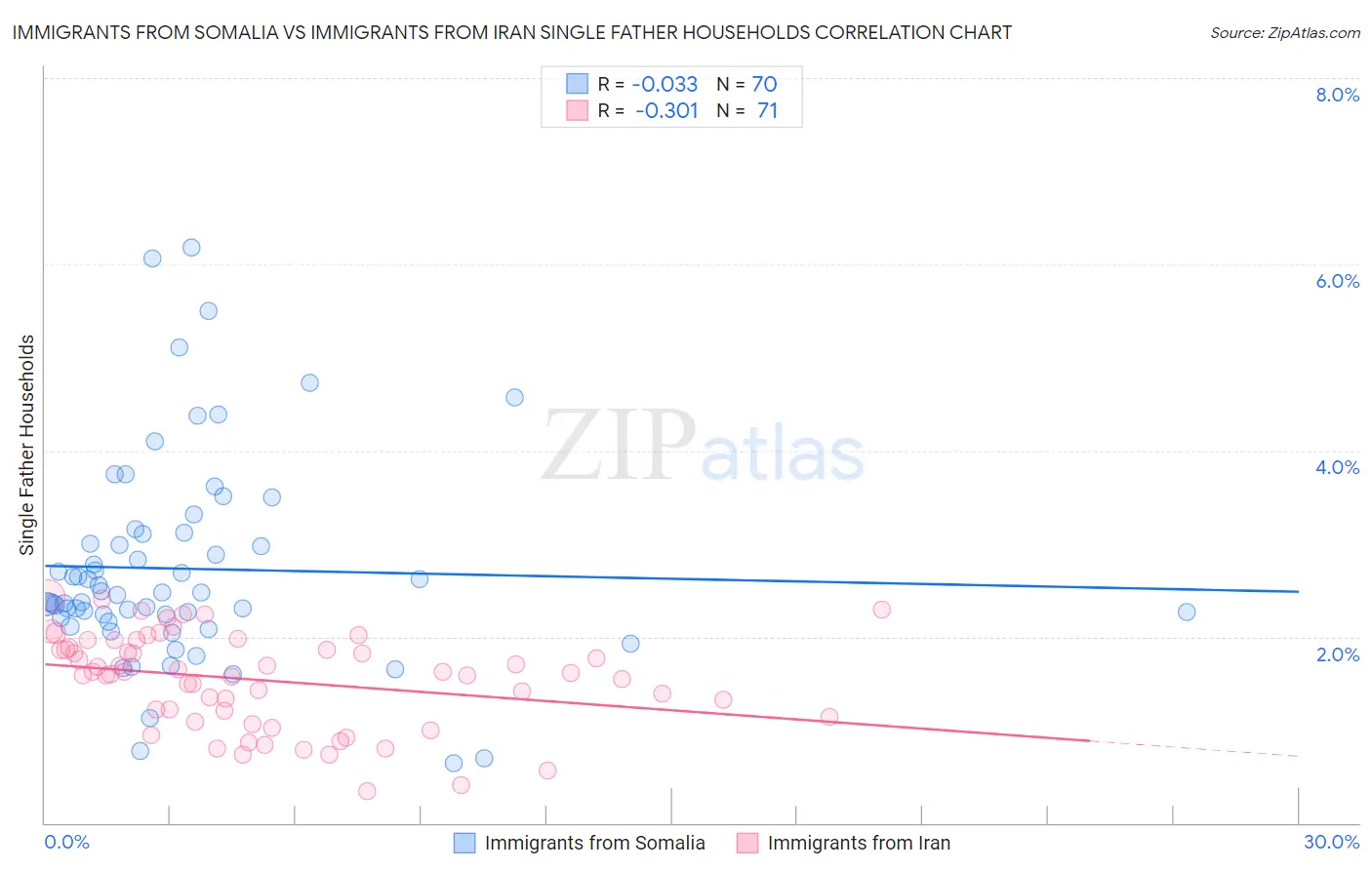 Immigrants from Somalia vs Immigrants from Iran Single Father Households