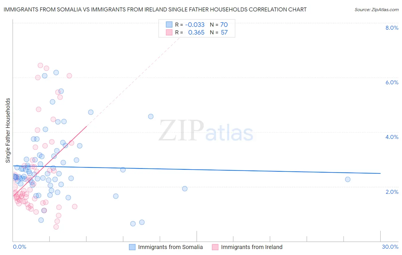 Immigrants from Somalia vs Immigrants from Ireland Single Father Households